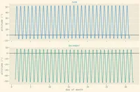 two graphs showing solar elevation against days of month for June and December. both axes are to the same scale, showing the amplitude of variation is the same in both months, however in december the whole plot is shifted down