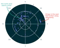 polar plot, with distances along the radius ranging from -2 to +2 km.