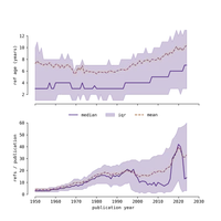 two timeseries 1950-2025. top shows the mean, median and IQR reference age (years), bottom shows the mean, median and IQR number of references per publication.